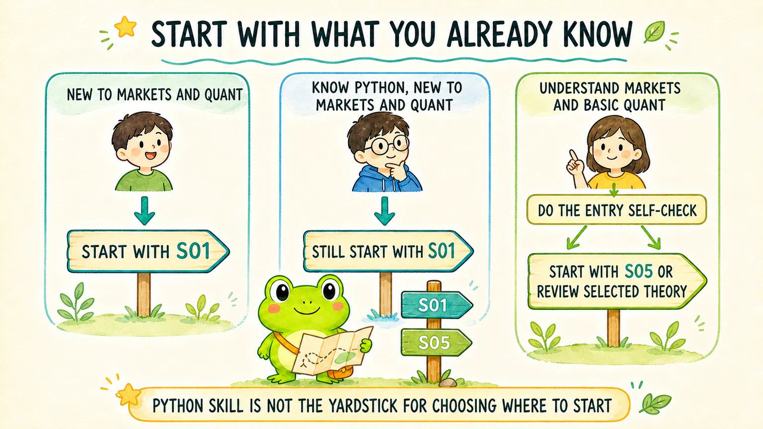 Readers who are new to markets and quant, including those who already know Python, begin with the foundations; readers with relevant knowledge can use the self-check before entering the practical course or reviewing selected theory.