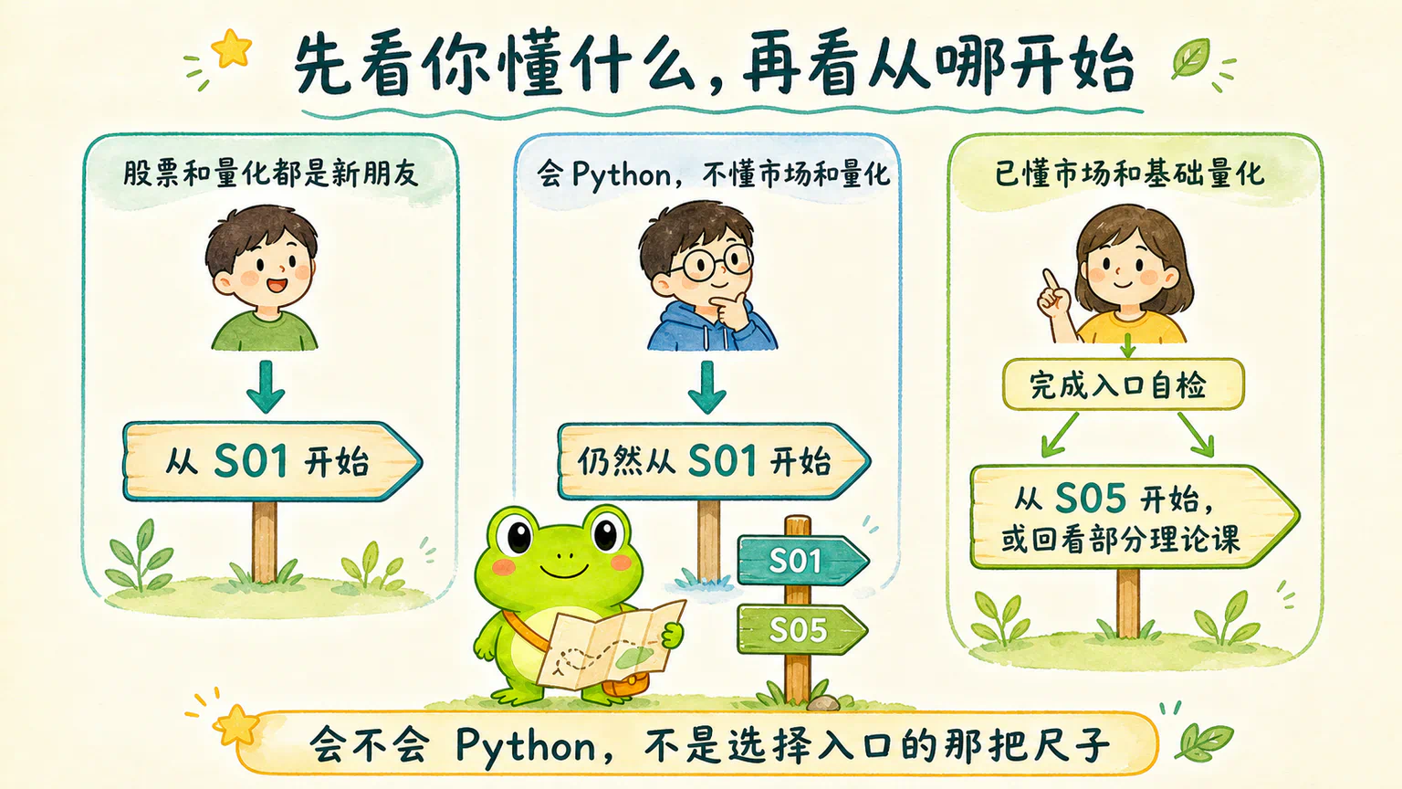 不了解股票和量化,或者只会 Python,都建议先学习市场与量化基础;已有相关基础的人可以自检后进入实战,或只回看不熟悉的理论内容。