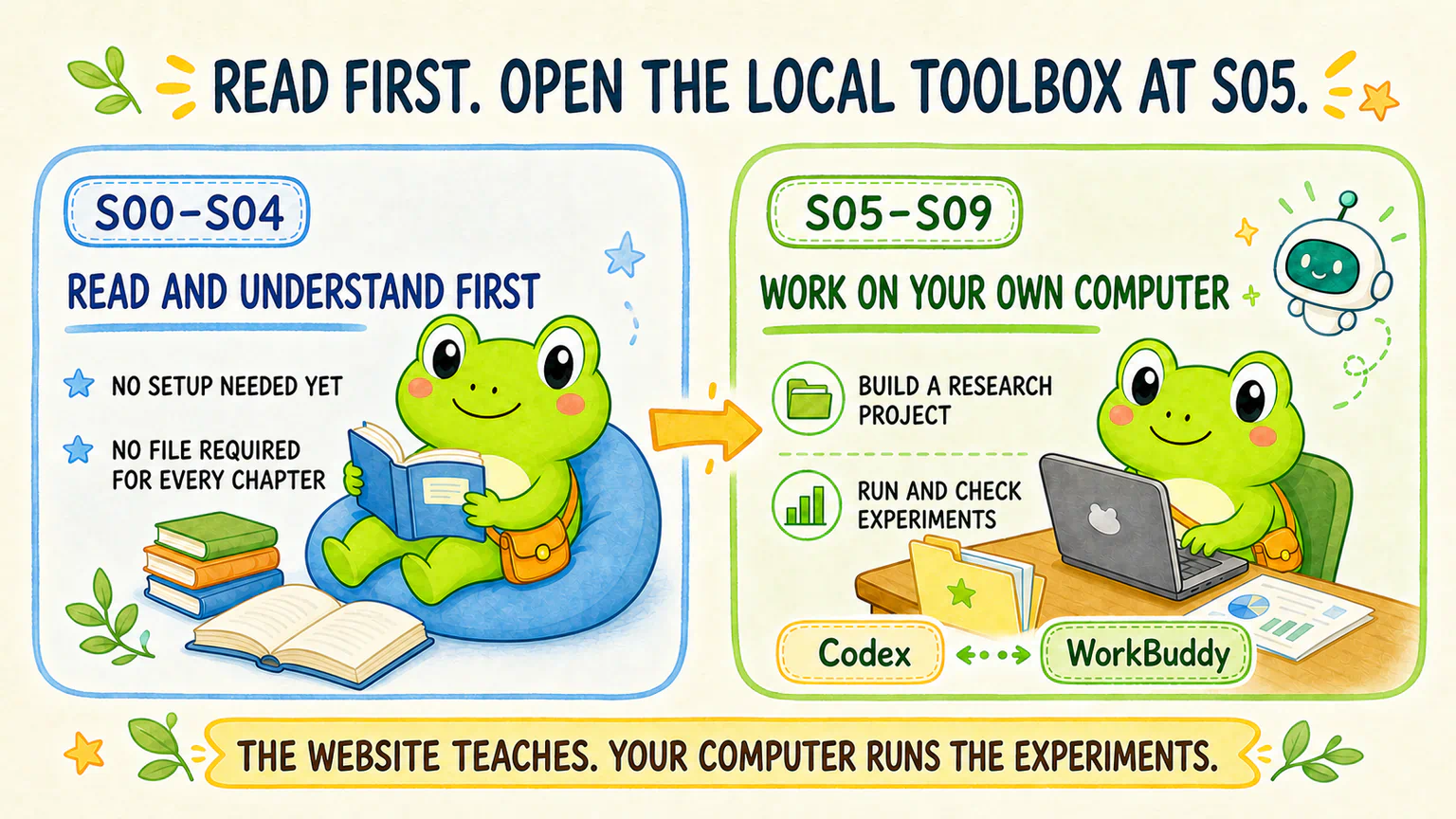 The introduction and theory course focus on reading and understanding; in the practical course, readers build projects and run checked experiments on their own computers with Codex or WorkBuddy.