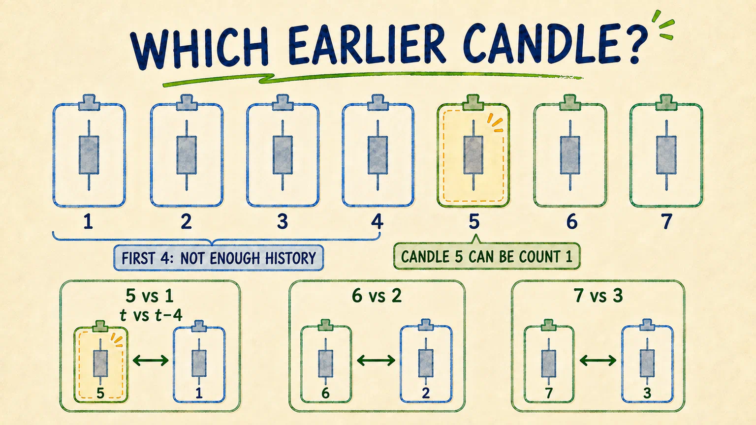 The current candle compares with the fourth earlier valid candle.