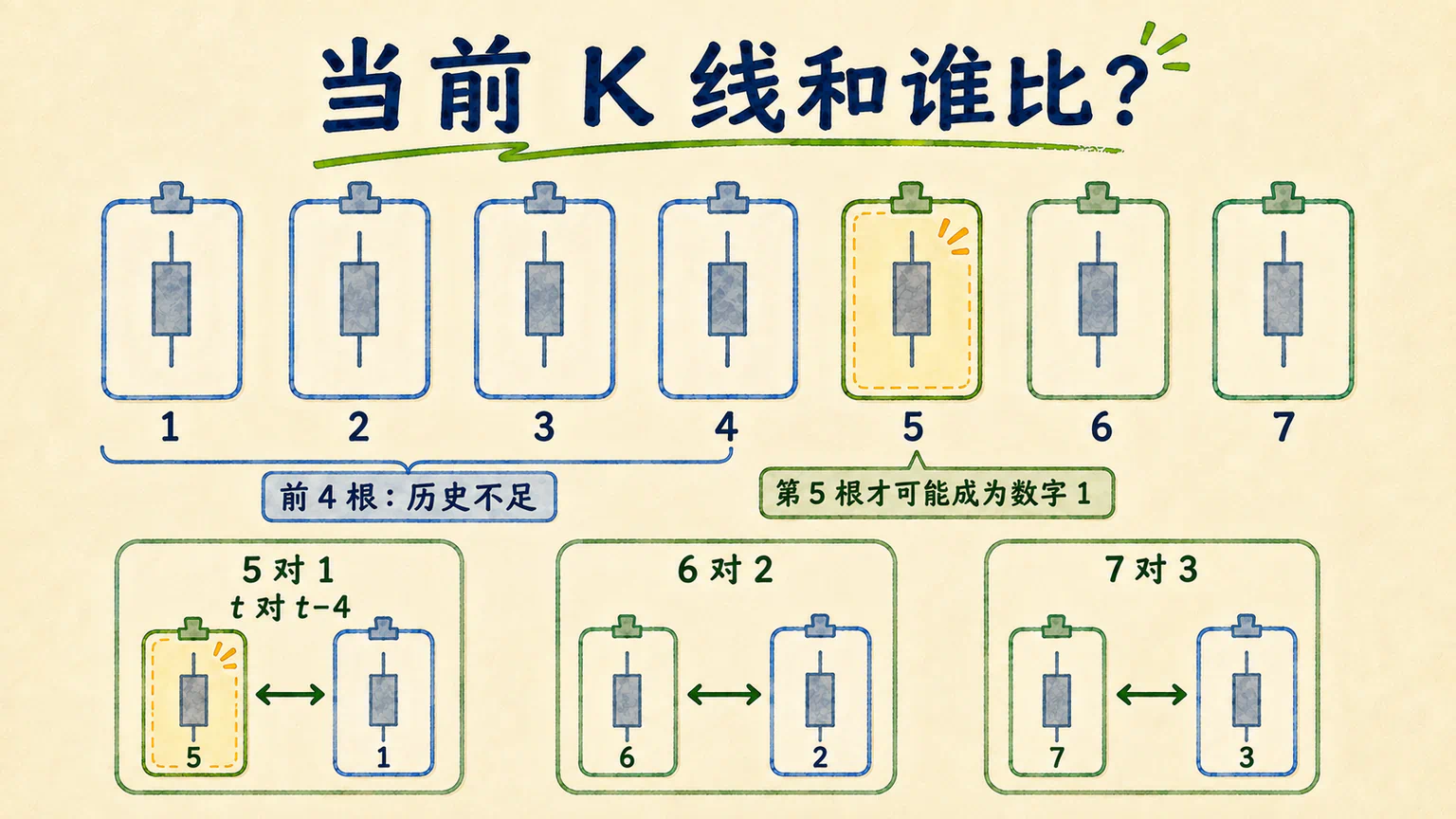 当前 K 线要与第 4 根更早有效 K 线比较。