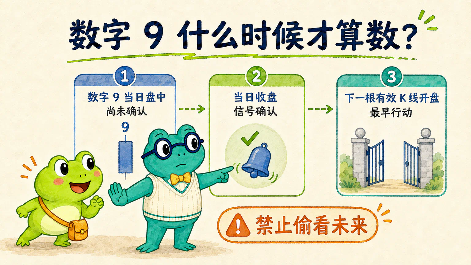 数字 9 要等当日收盘后确认,最早只能在下一根有效 K 线开盘行动。