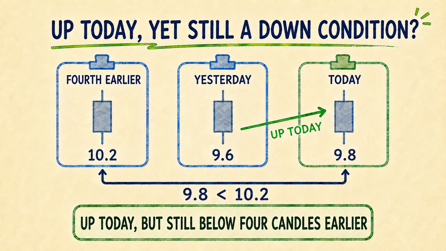 A stock can rise today and still satisfy the nine-beat down condition.