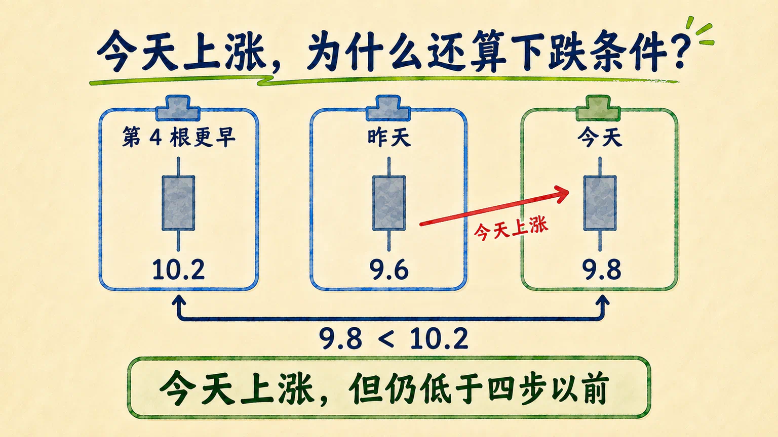 今天比昨天上涨,仍然可能满足九拍的下跌条件。