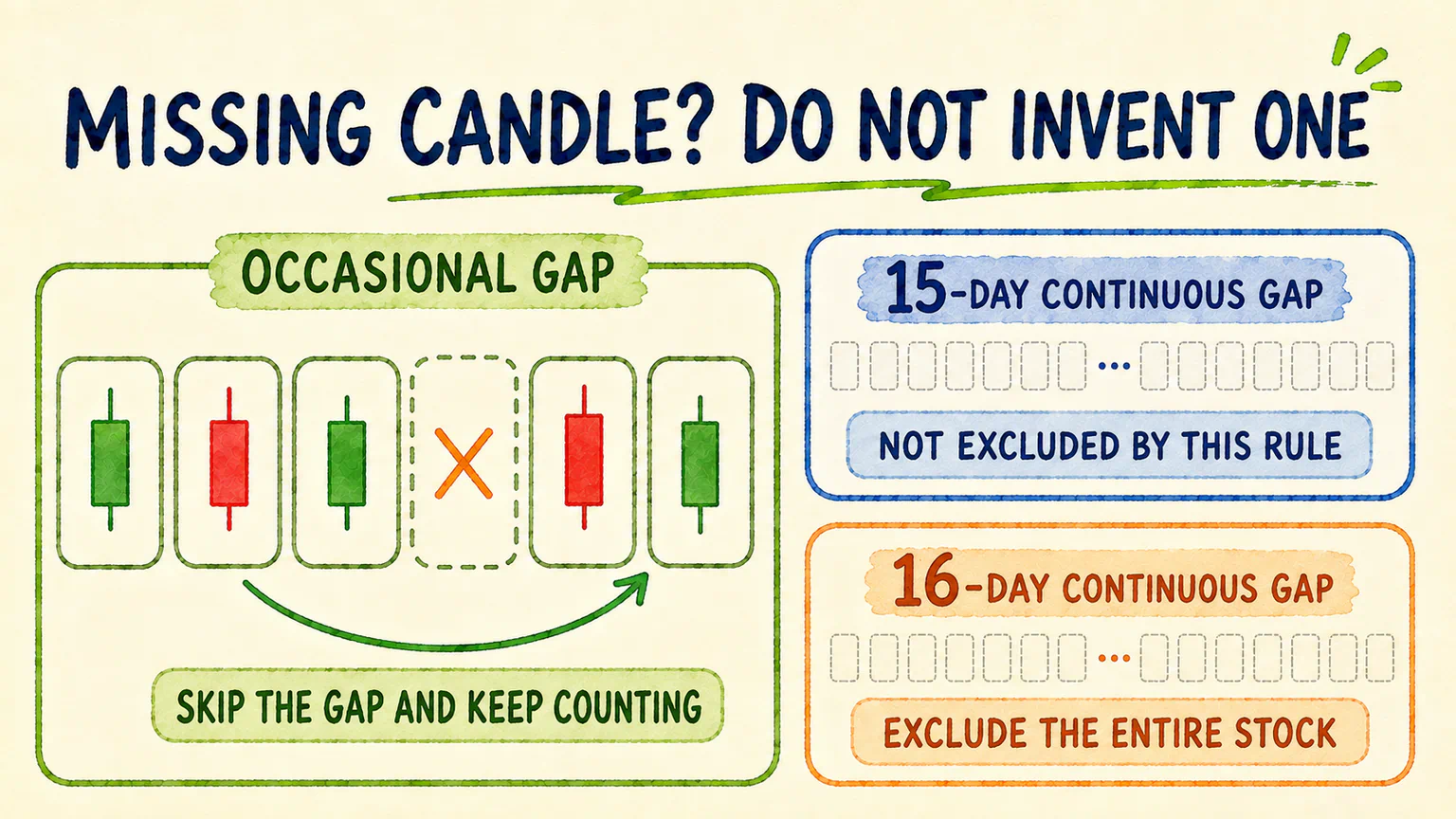 An occasional missing candle is skipped, while a continuous gap longer than 15 trading days removes the stock from the study.