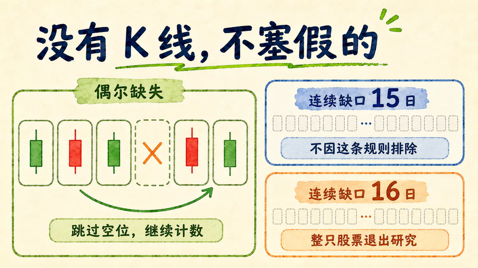 偶尔缺少日 K 时跳过空位,连续缺口超过 15 日则排除整只股票。