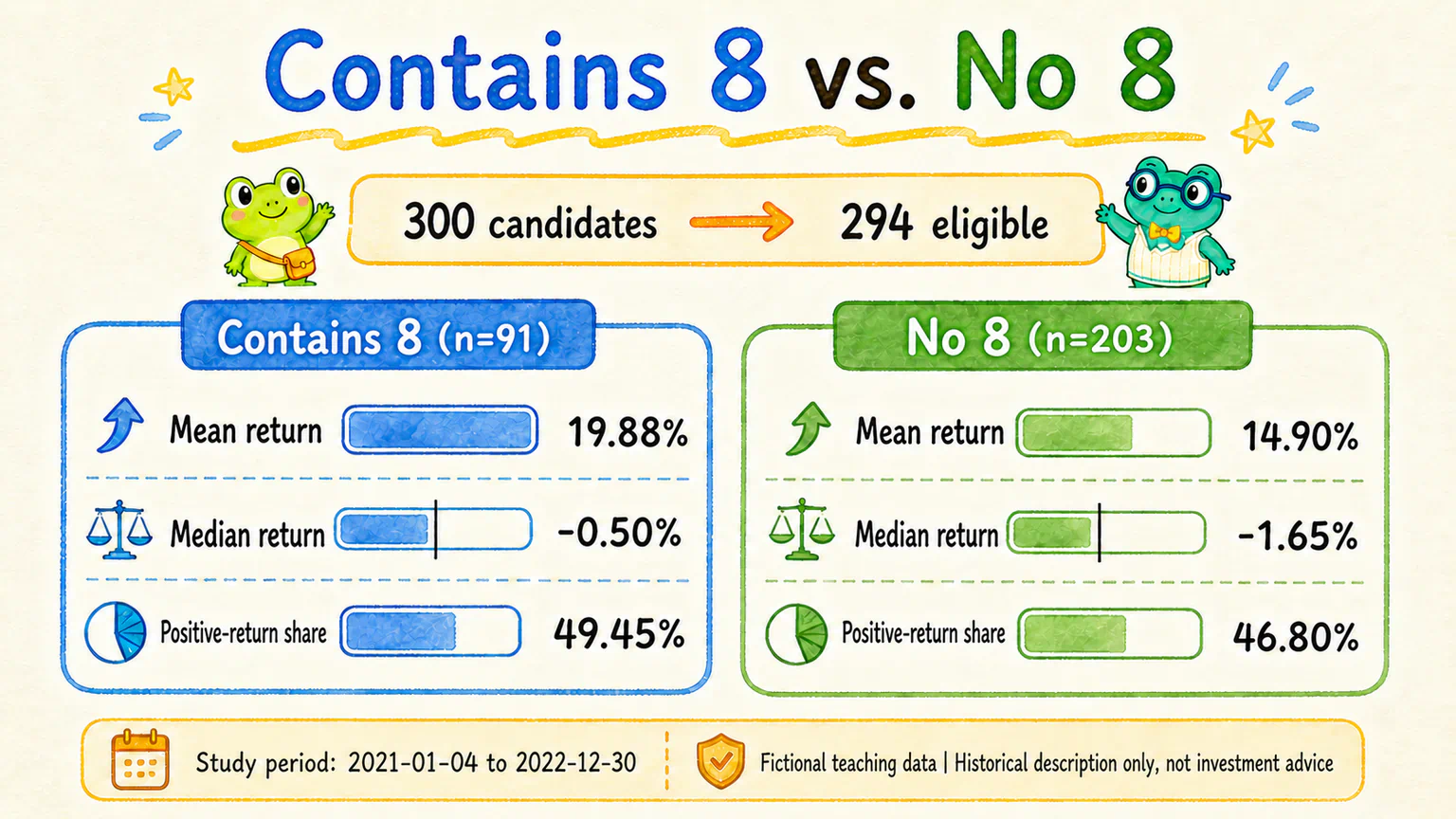 Of 300 virtual companies, 294 were eligible. The result card compares mean return, median return, and positive-return share for the contains-8 and no-8 groups.