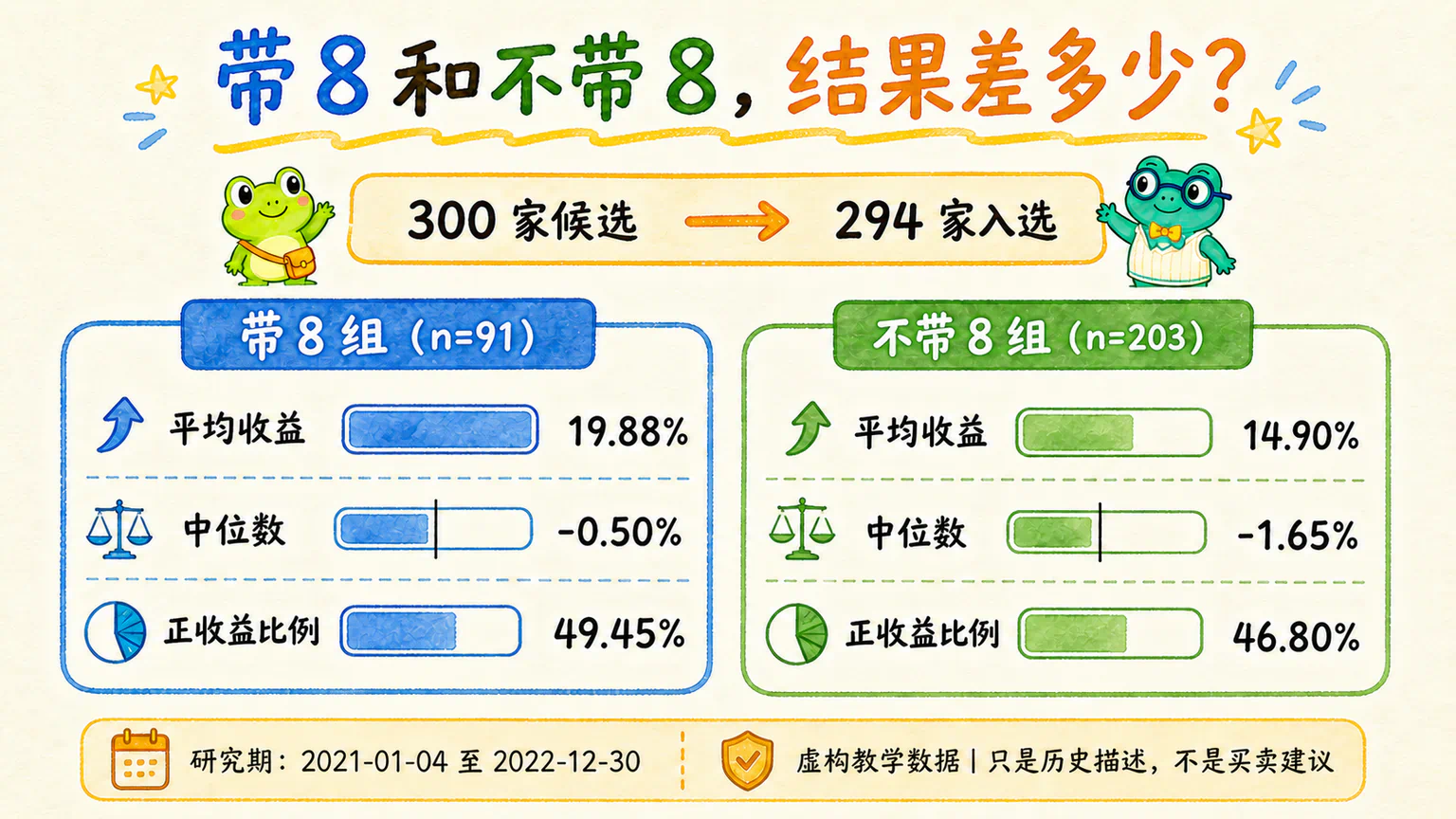 300 家虚构公司中有 294 家入选;结果卡比较带 8 组与不带 8 组的平均收益、中位数和正收益比例。