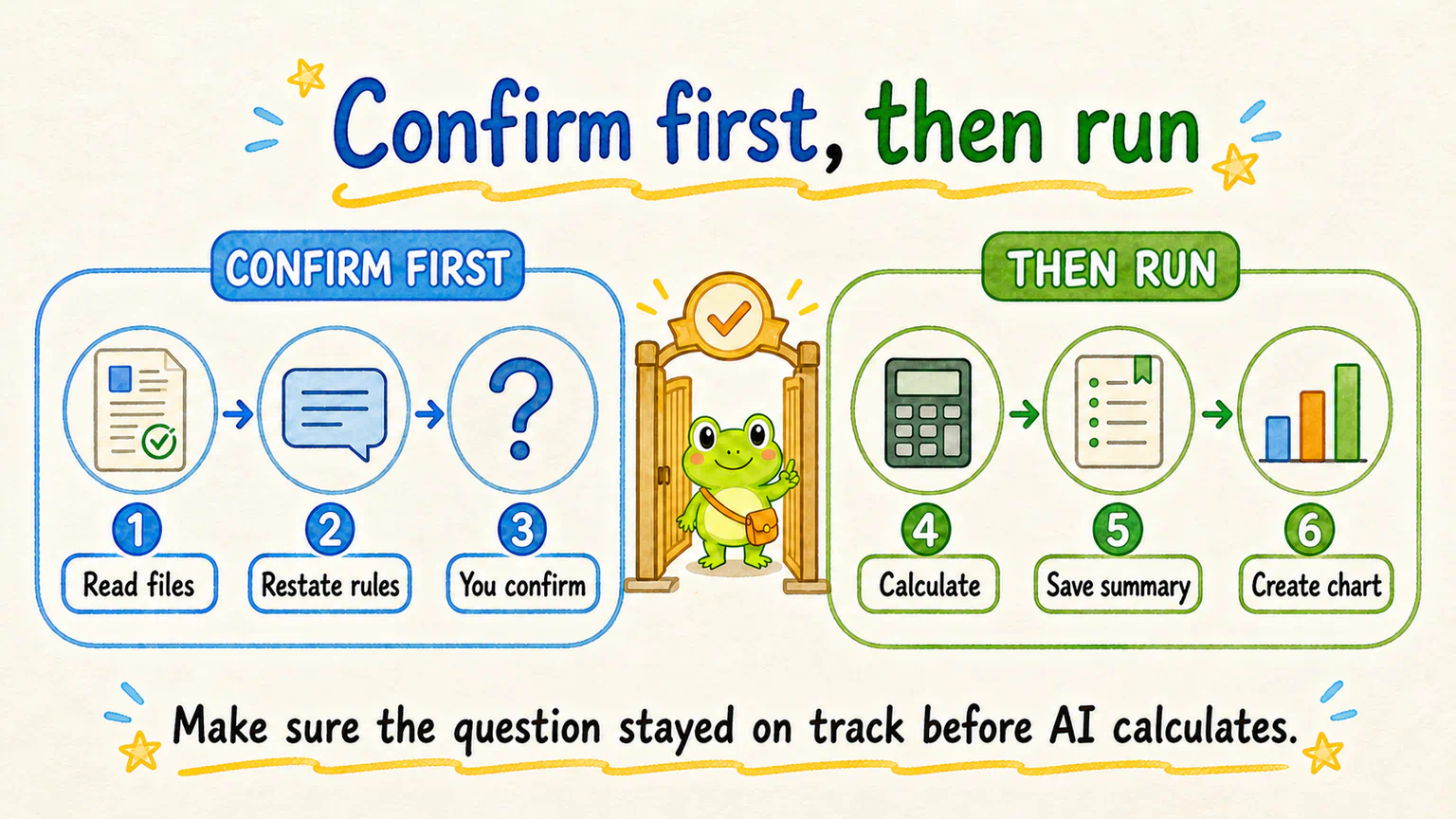 AI reads the files and restates the rules first. After you confirm them, it calculates the results, saves a summary, and creates a chart.