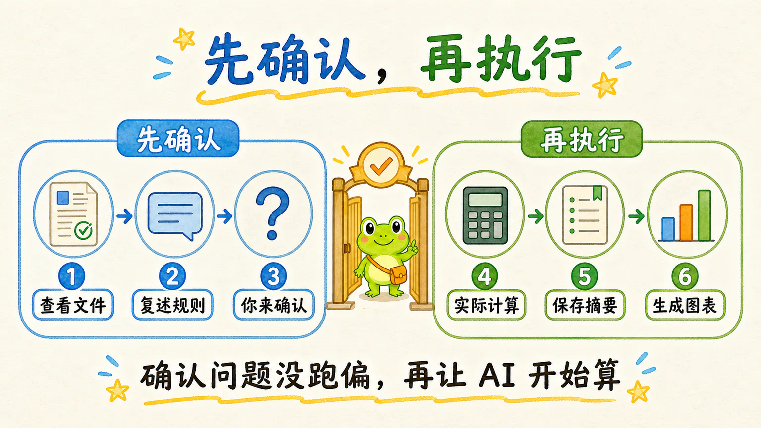 AI 先查看文件并复述规则,等你确认以后,再计算结果、保存摘要并生成图表。