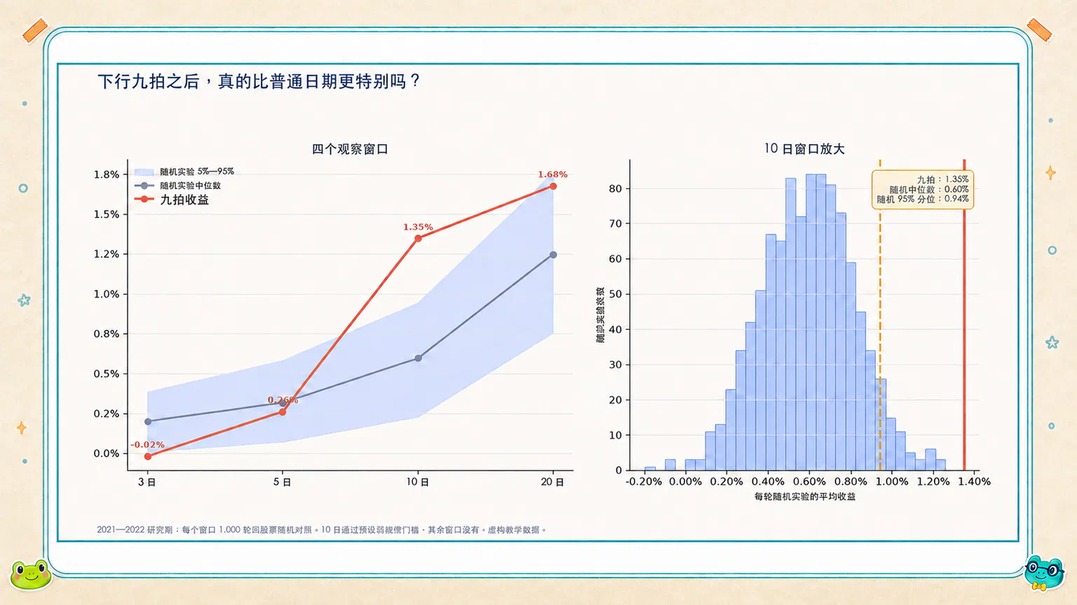 3、5、10、20 日九拍平均收益与随机实验结果对比,其中 10 日窗口最突出。