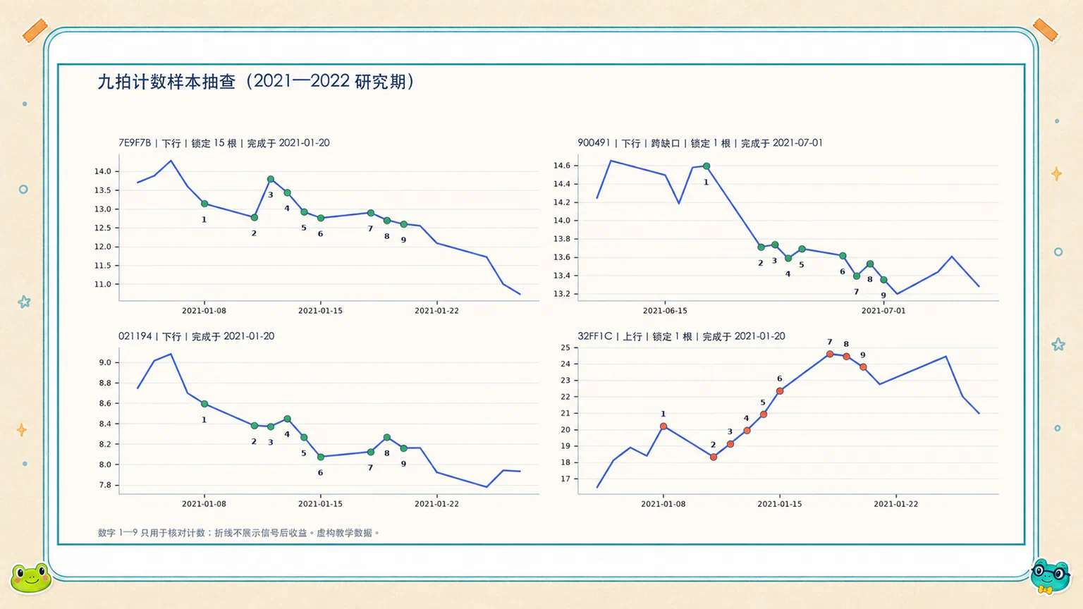 程序从虚构教学数据中抽取的九拍样本,用来检查数字 1 至 9、完成锁定、跨缺口计数与方向。