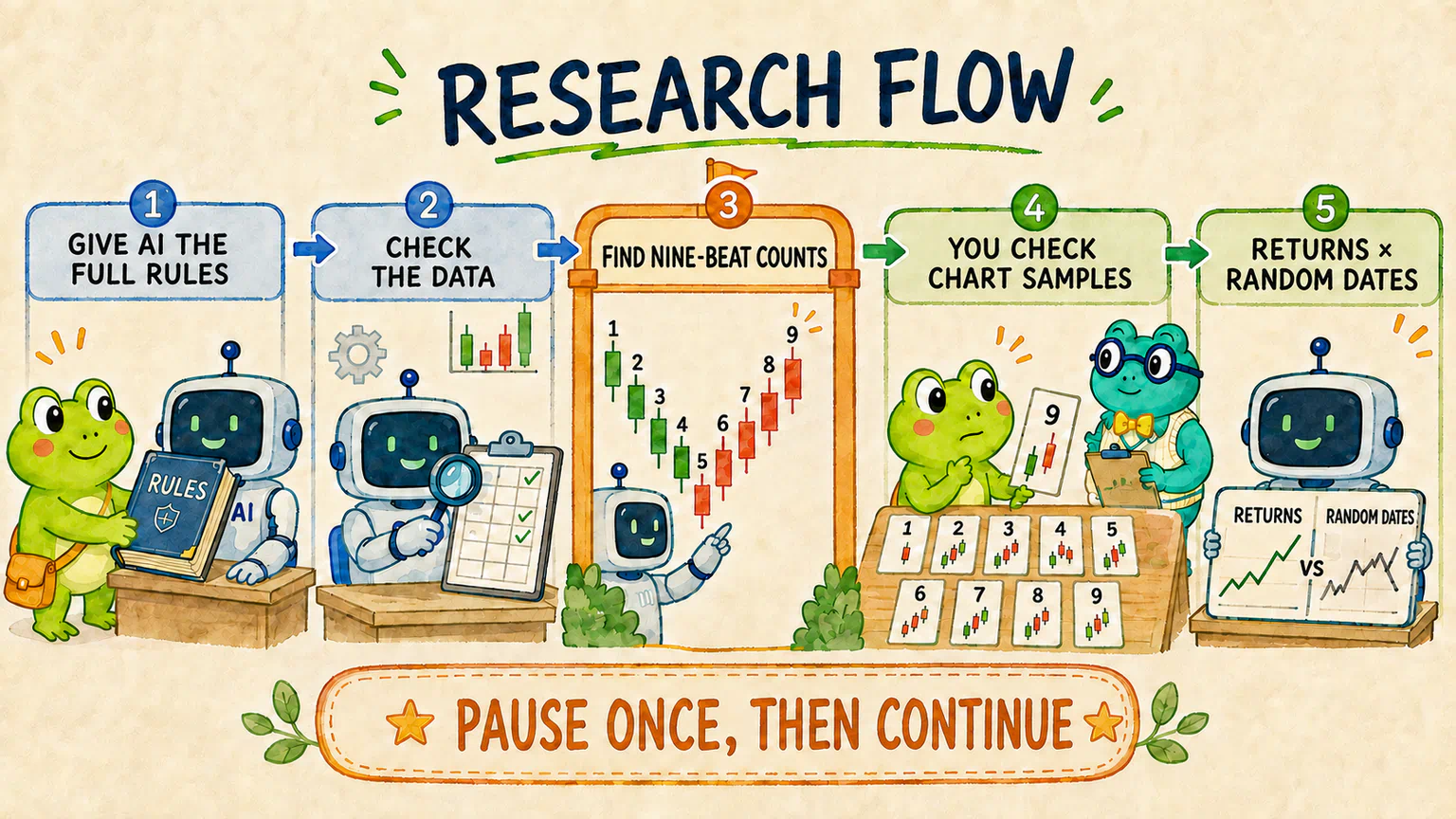 After giving AI the complete rules, we pause once to inspect chart samples before continuing to returns.