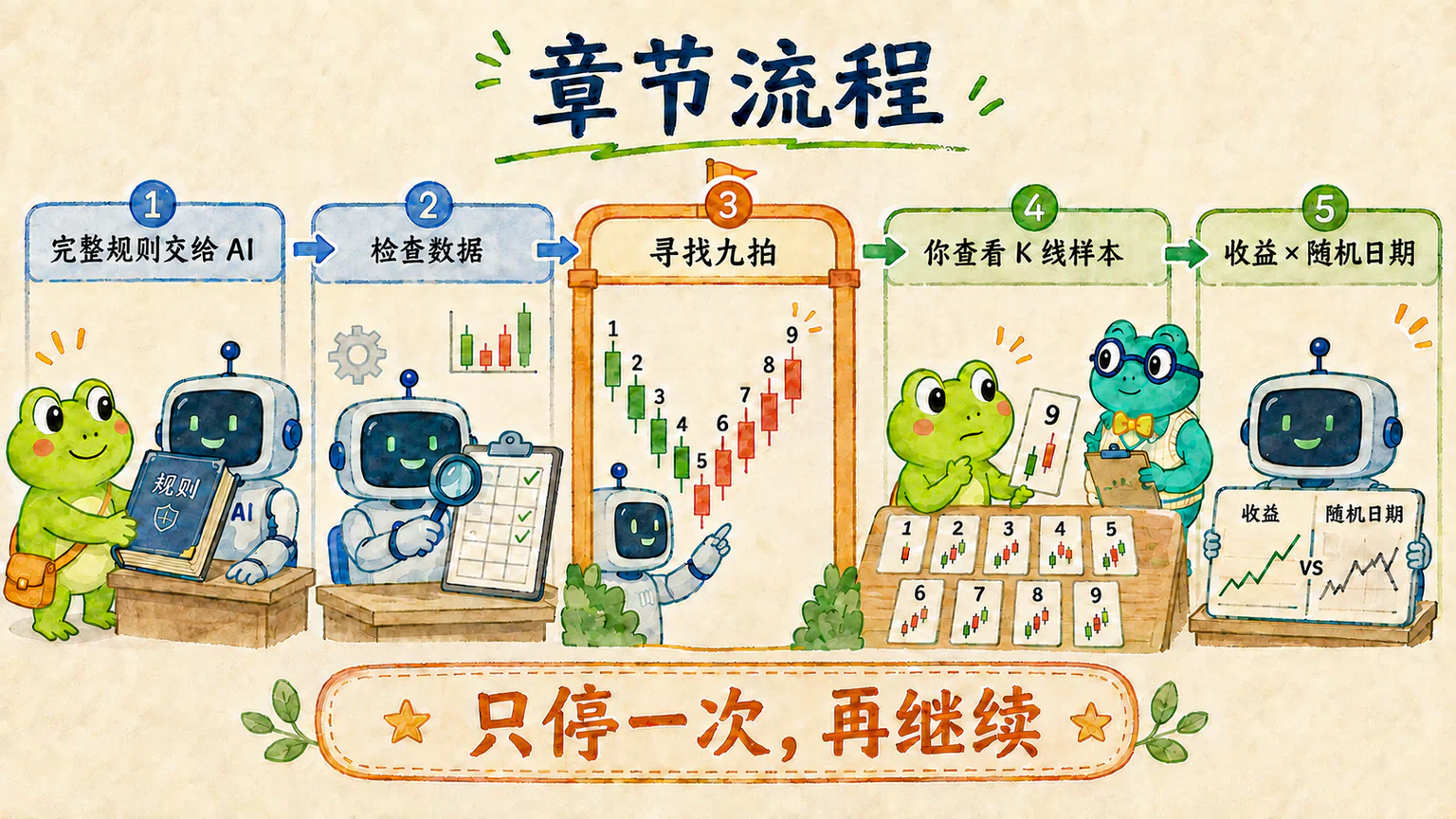 把完整规则交给 AI 后,我们只在 K 线抽查这里停一次,再继续计算收益。