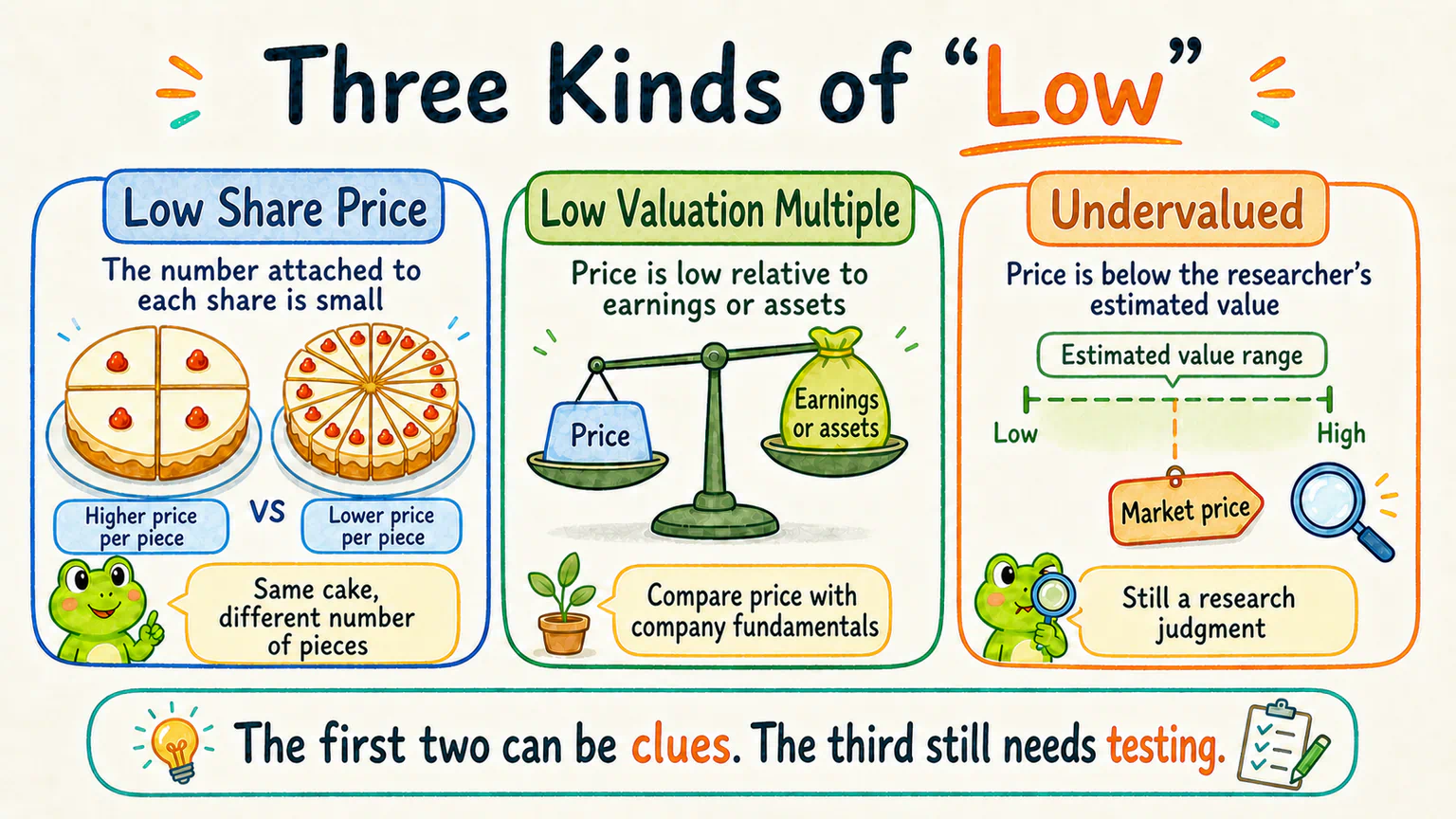 A low share price, a low valuation multiple, and an undervalued stock are three different meanings of low; the first two may be clues, while undervaluation remains a research judgment that must be tested.