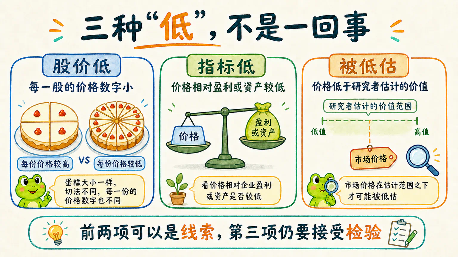 股价低、估值指标低和被低估是三种不同的低；前两项可以提供线索，被低估仍然是需要接受检验的研究判断。