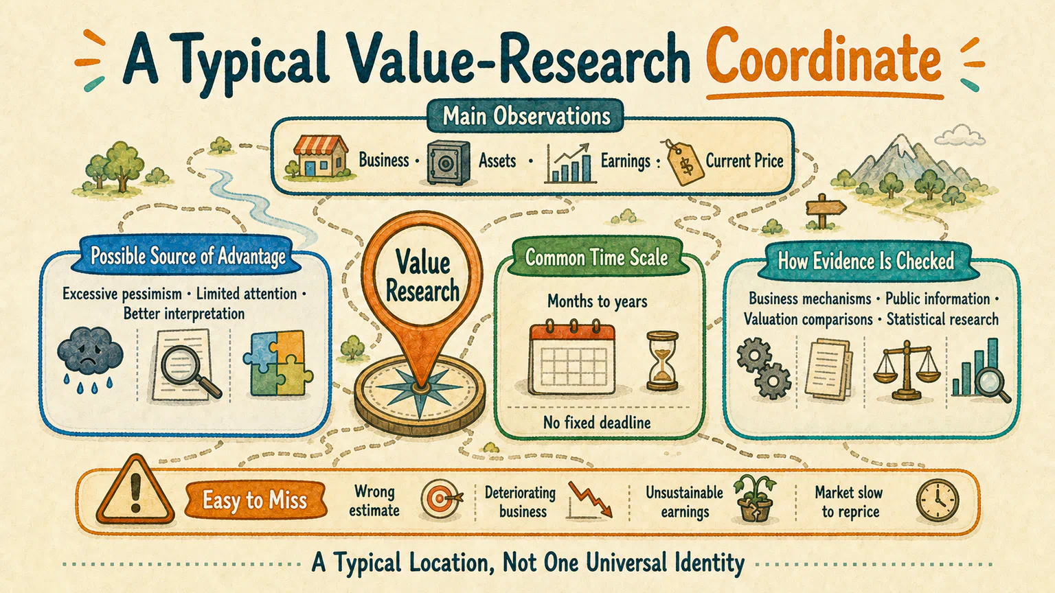 A typical value-research coordinate card organizes its main observations, possible sources of advantage, time scale, evidence methods, and blind spots without treating the coordinates as a universal definition.