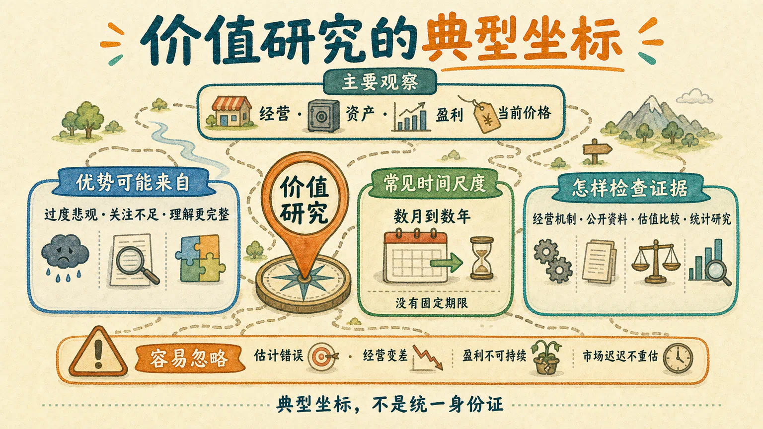 价值研究的典型坐标卡整理主要观察、优势来源、常见时间尺度、证据方法和容易忽略的问题，并强调它不是统一身份证。