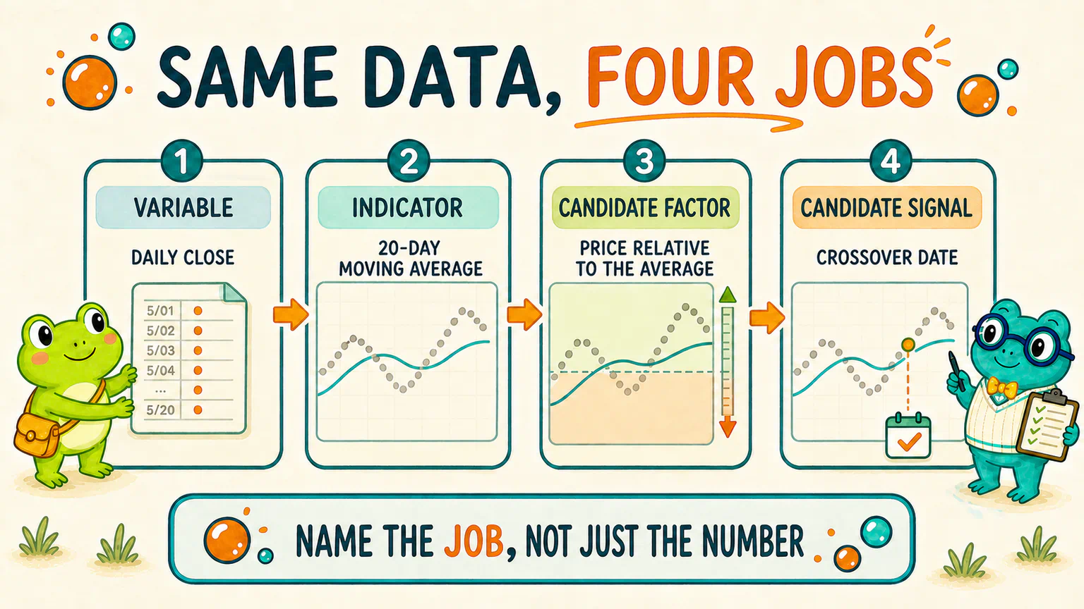 The same price records take on four different research roles: variable, indicator, candidate factor, and a candidate signal on a particular date.
