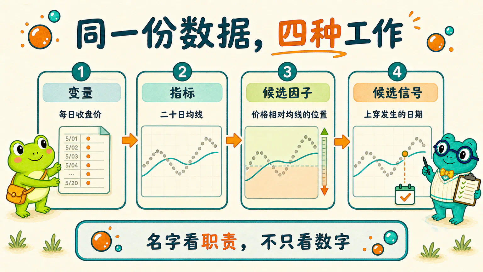 同一份价格记录依次成为变量、均线指标、等待检查的候选因子和某日出现的候选信号。