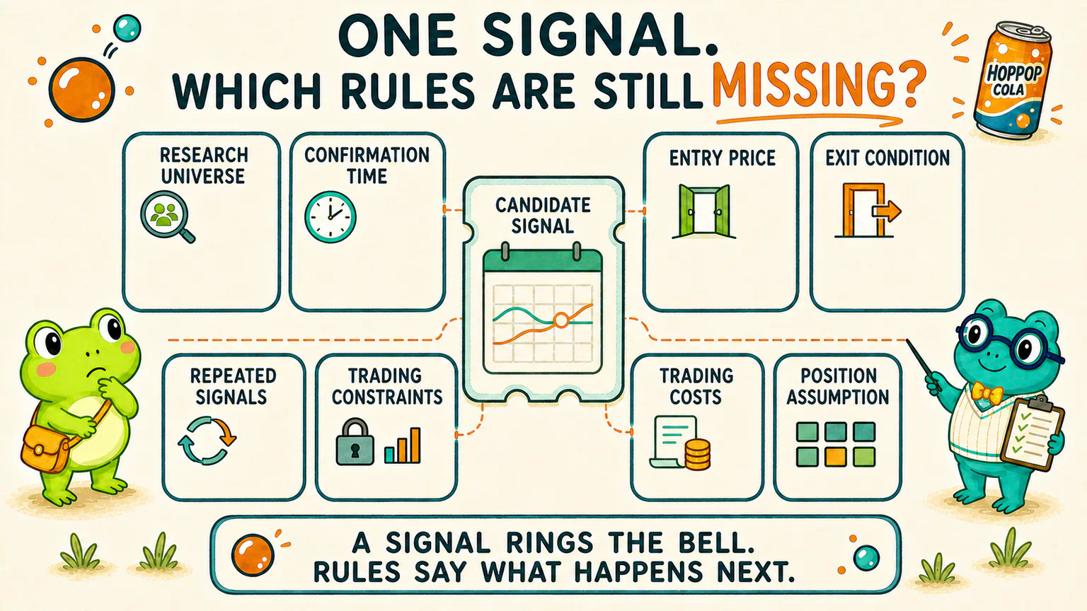 A candidate signal marks one date, while research universe, confirmation time, entry, exit, repeated signals, trading restrictions, costs, and position assumptions remain blank.