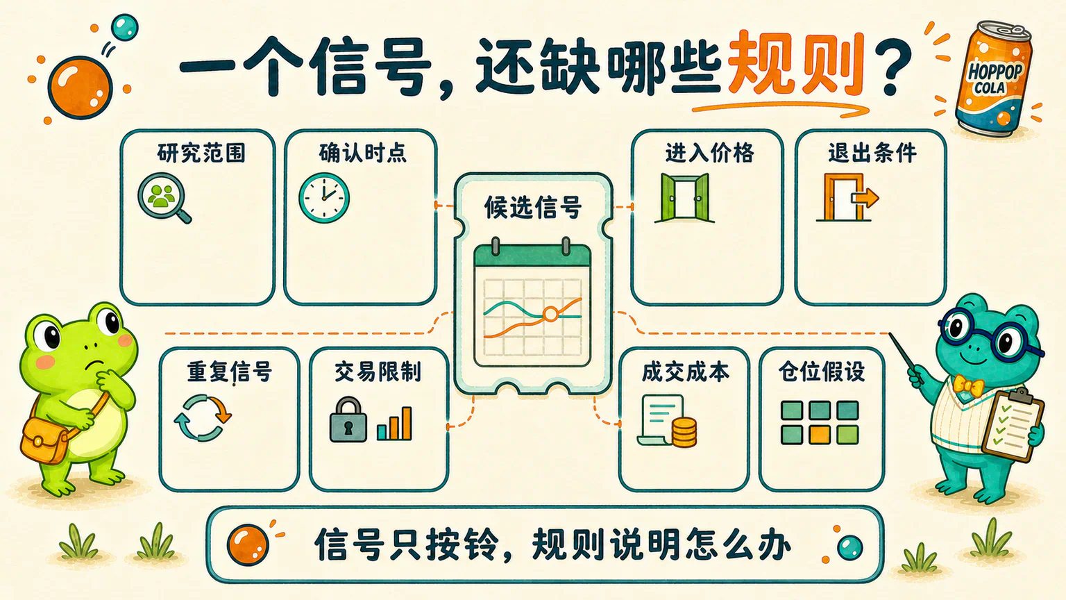 候选信号只标出一个日期,旁边的研究范围、进入、退出、重复信号、交易限制、成本和仓位仍然是待填写空格。