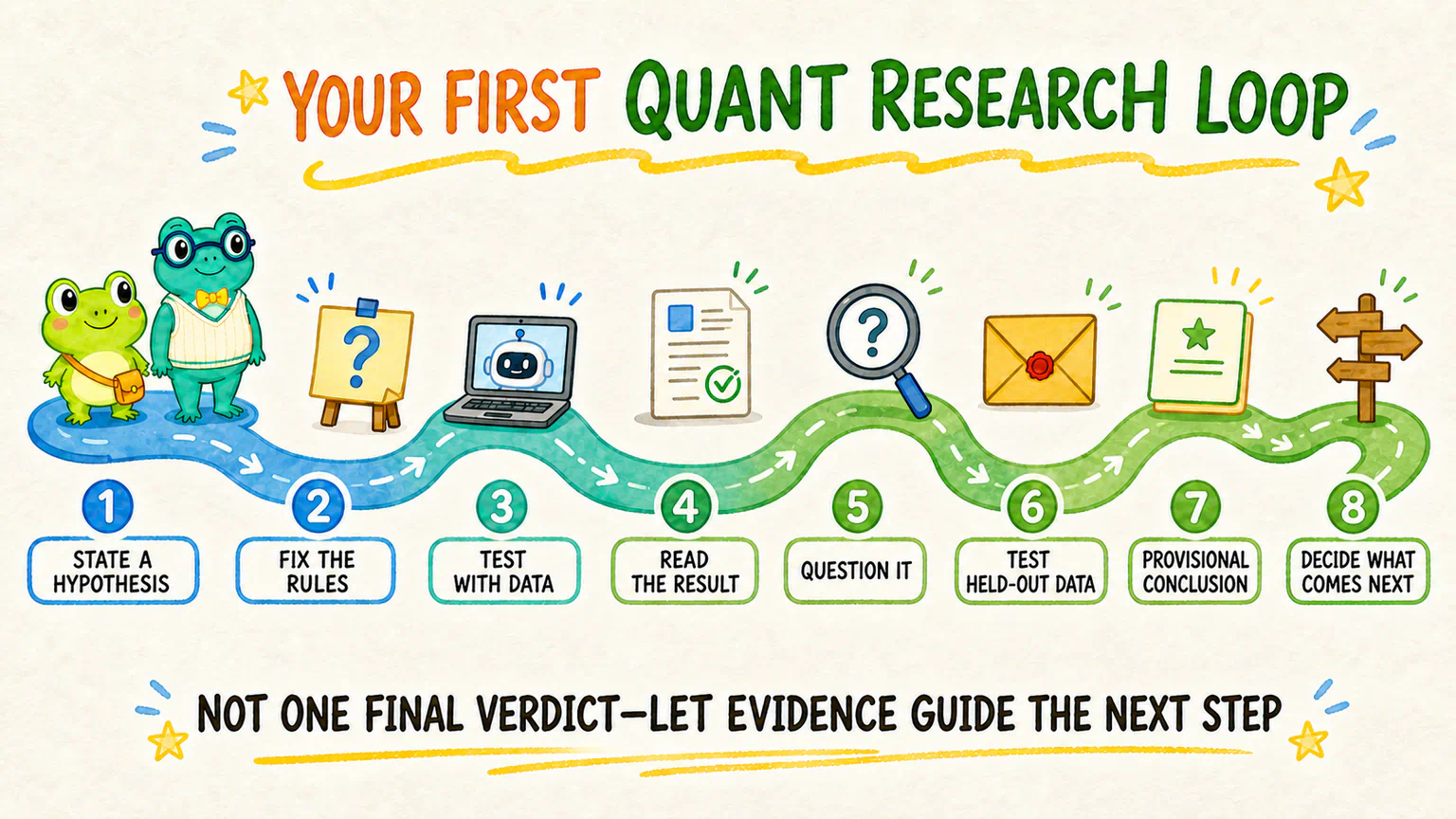 The minimum quantitative research loop starts with a hypothesis and fixed rules, then moves through data testing, reading and questioning the result, checking held-out data, writing a provisional conclusion, and deciding what comes next.
