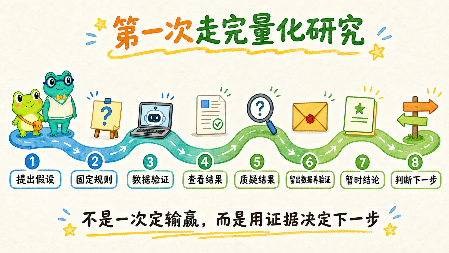 最小量化研究从提出假设和固定规则开始,经过数据验证、查看与质疑结果,再用留出数据复查、写下暂时结论,并判断下一步。