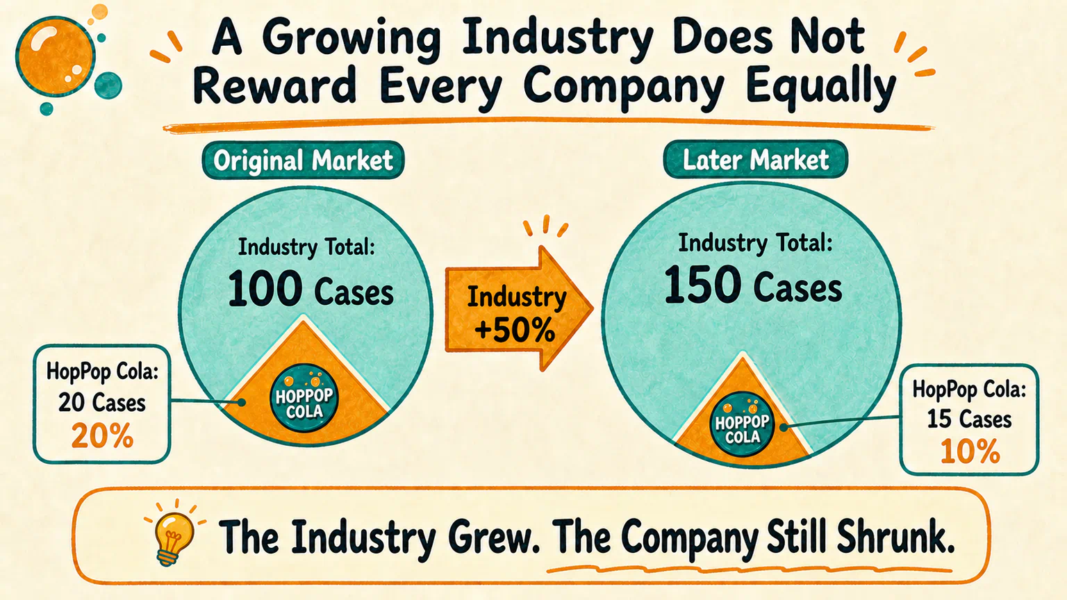 The market grows from 100 to 150 cases while HopPop Cola’s sales and market share both fall.