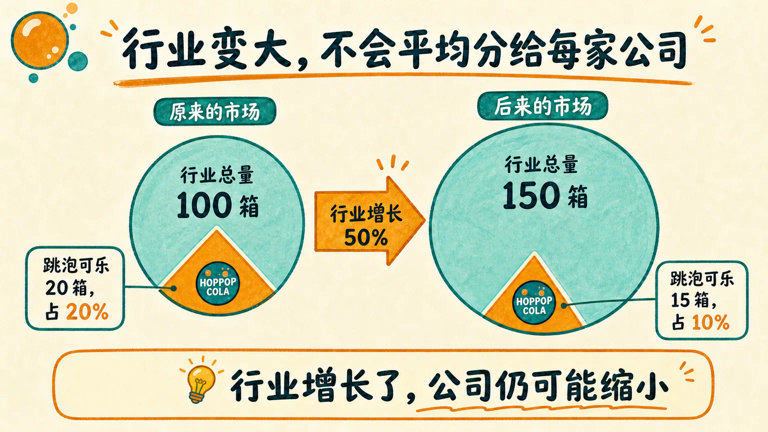 行业从一百箱增长到一百五十箱，跳泡可乐的销量与份额反而下降。