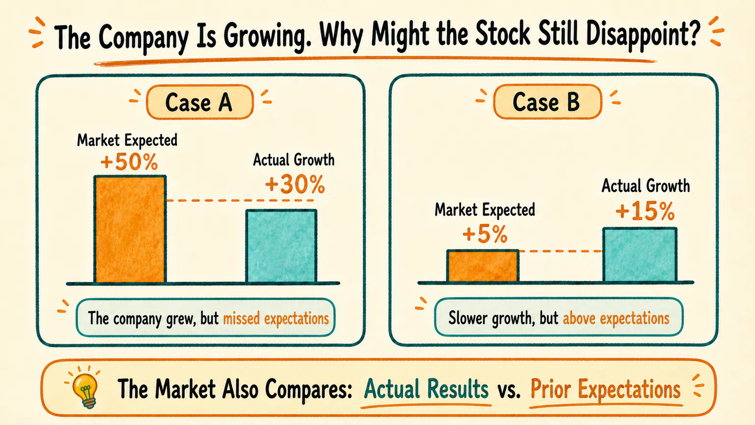 Two companies both grow, but one falls short of the market’s earlier expectation while the other exceeds it.