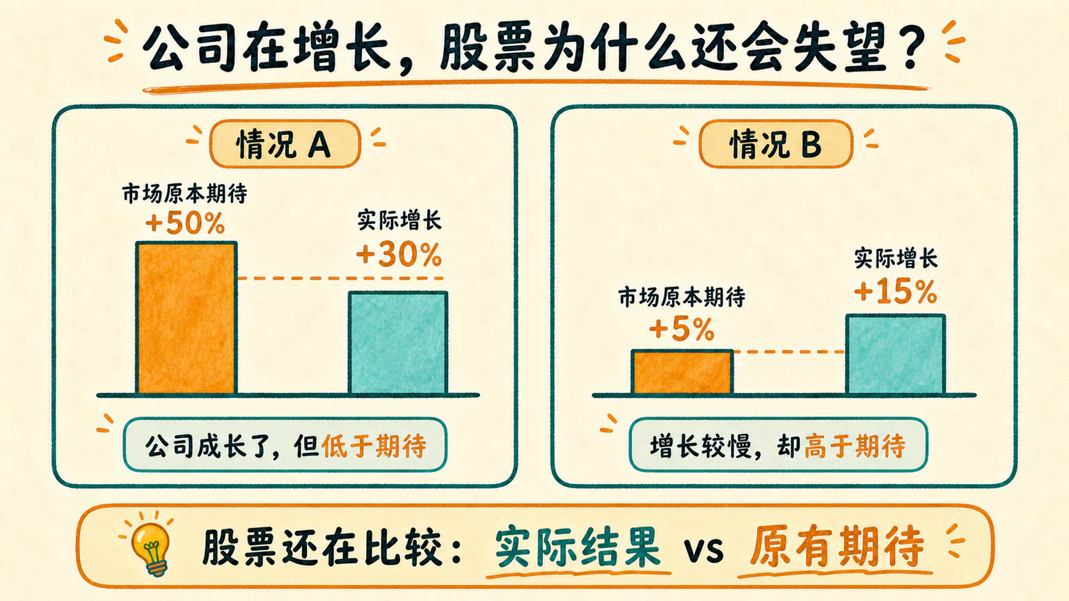 同样是公司增长，实际结果高于或低于市场原有期待时，投资者面对的是不同问题。