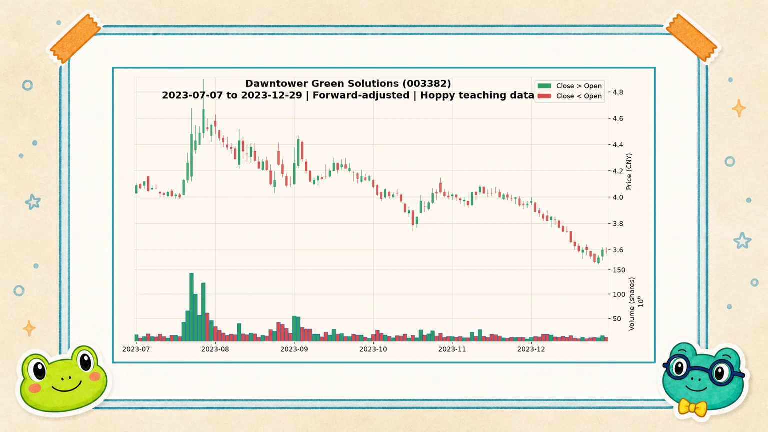 The first candlestick chart generated from the Hoppy teaching data, showing the same virtual company’s latest 120 trading days of forward-adjusted prices and volume.