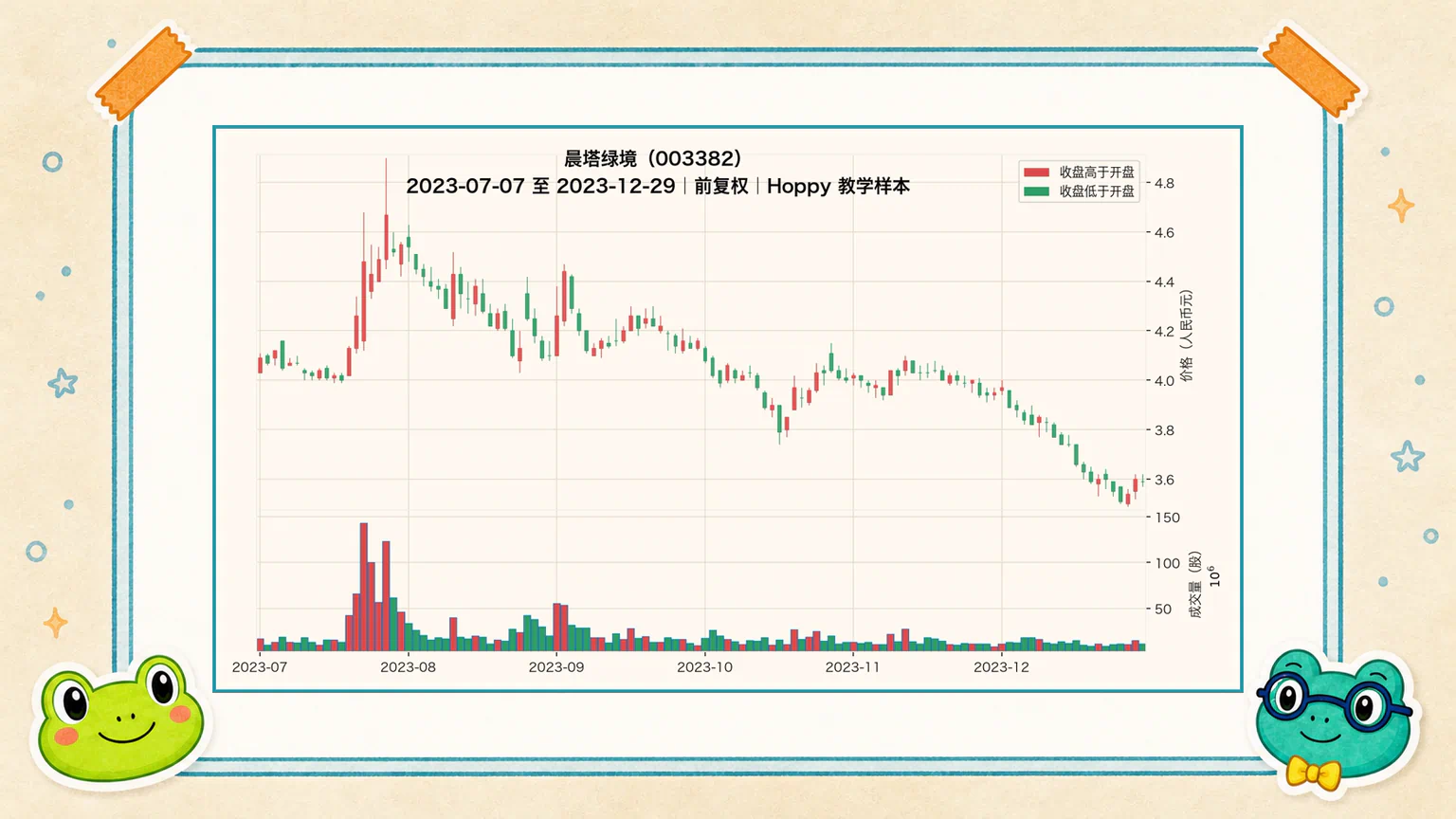 使用 Hoppy 教学数据实际生成的第一张 K 线图,展示同一家虚拟公司最近 120 个交易日的前复权价格和成交量。