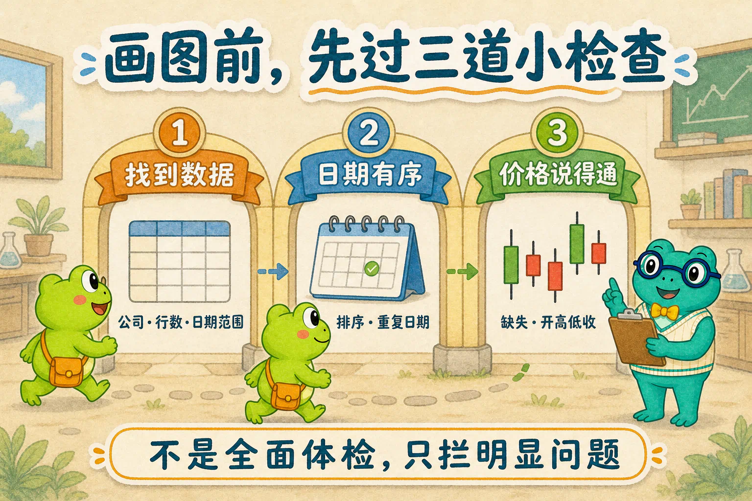 画 K 线以前先经过三道轻量检查:确认数据身份和日期范围、检查日期顺序与重复、检查开高低收缺失和关系矛盾。