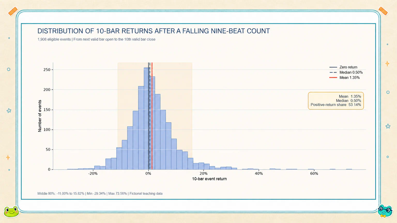 The distribution of 10-bar returns across 1,908 completed falling Nine-Beat Counts, with the mean, median, positive-return share, and middle 90% range marked.