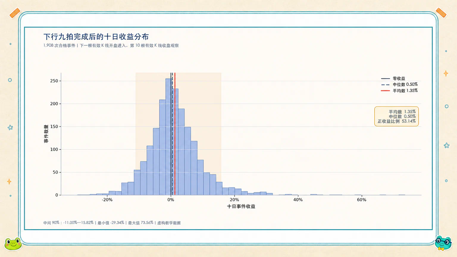 1,908次下行九拍的十日收益分布，同时标出平均数、中位数、正收益比例和中间九成事件的范围。