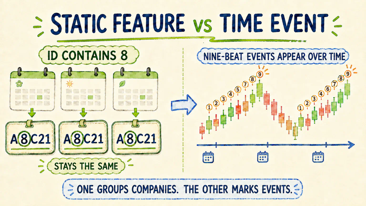 A digit in a stock ID is a static feature, while a nine-beat pattern is an event that can appear over time.