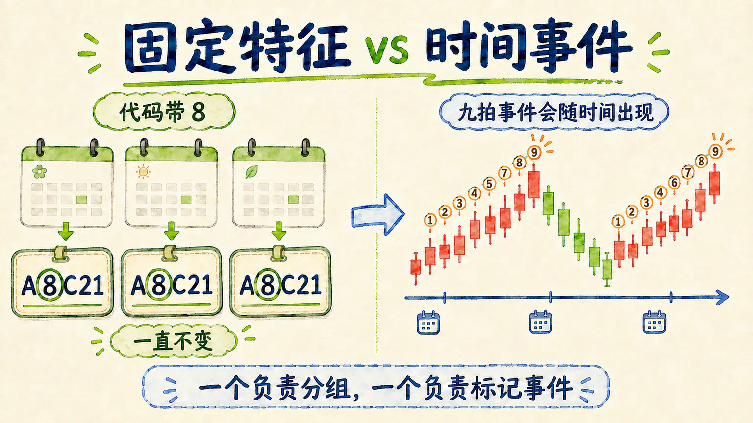代码中的数字 8 是固定特征，而九拍是会随时间出现的事件。