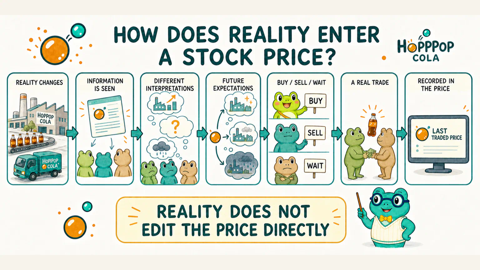 A real-world change has to pass through information, interpretation, expectations, action, and a completed trade before it can be left in a stock price.