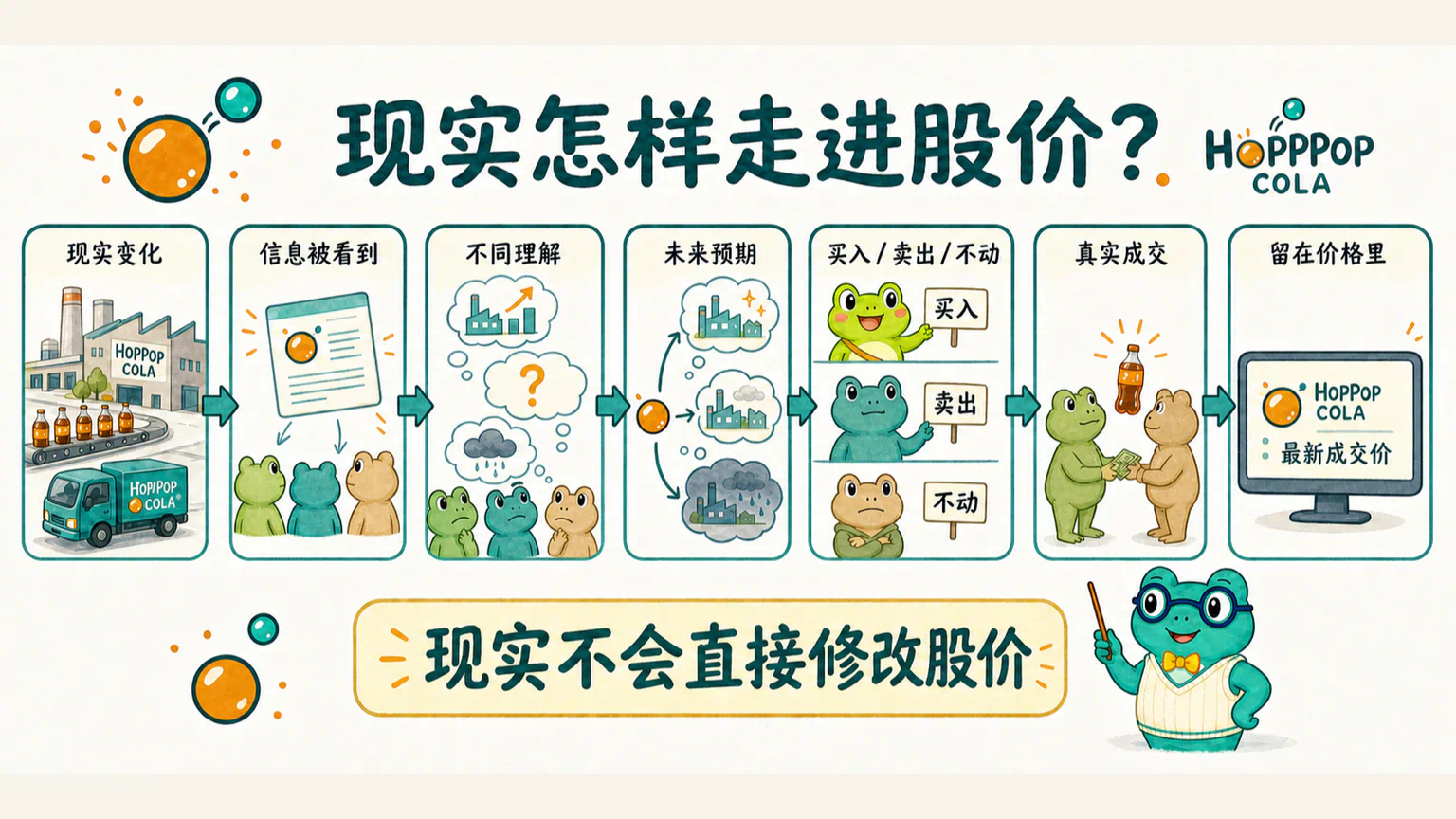 现实变化需要经过信息、理解、预期和行动,并通过真实成交,才可能最终留在股价里。
