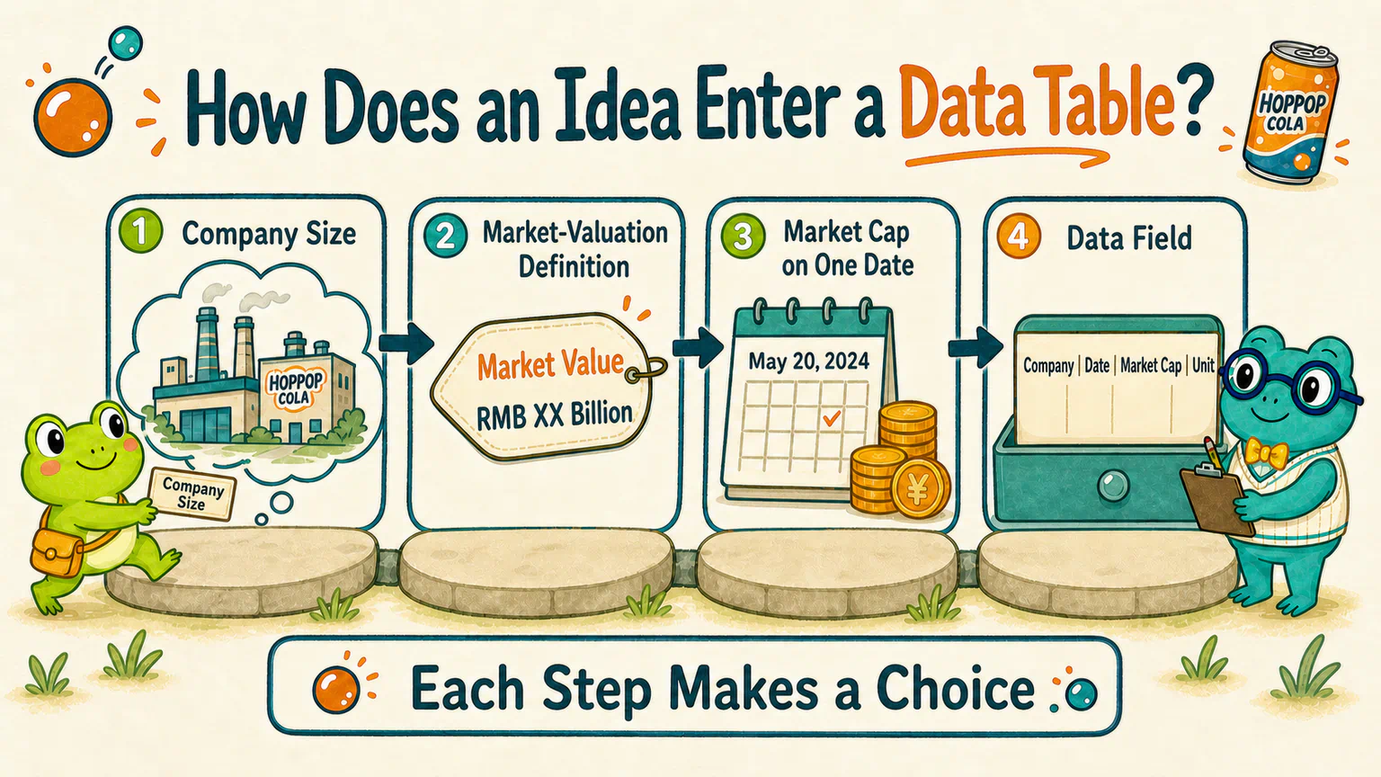 Company size becomes a market-valuation definition, then market capitalization on one date, and finally a data field with company, date, value, and unit.