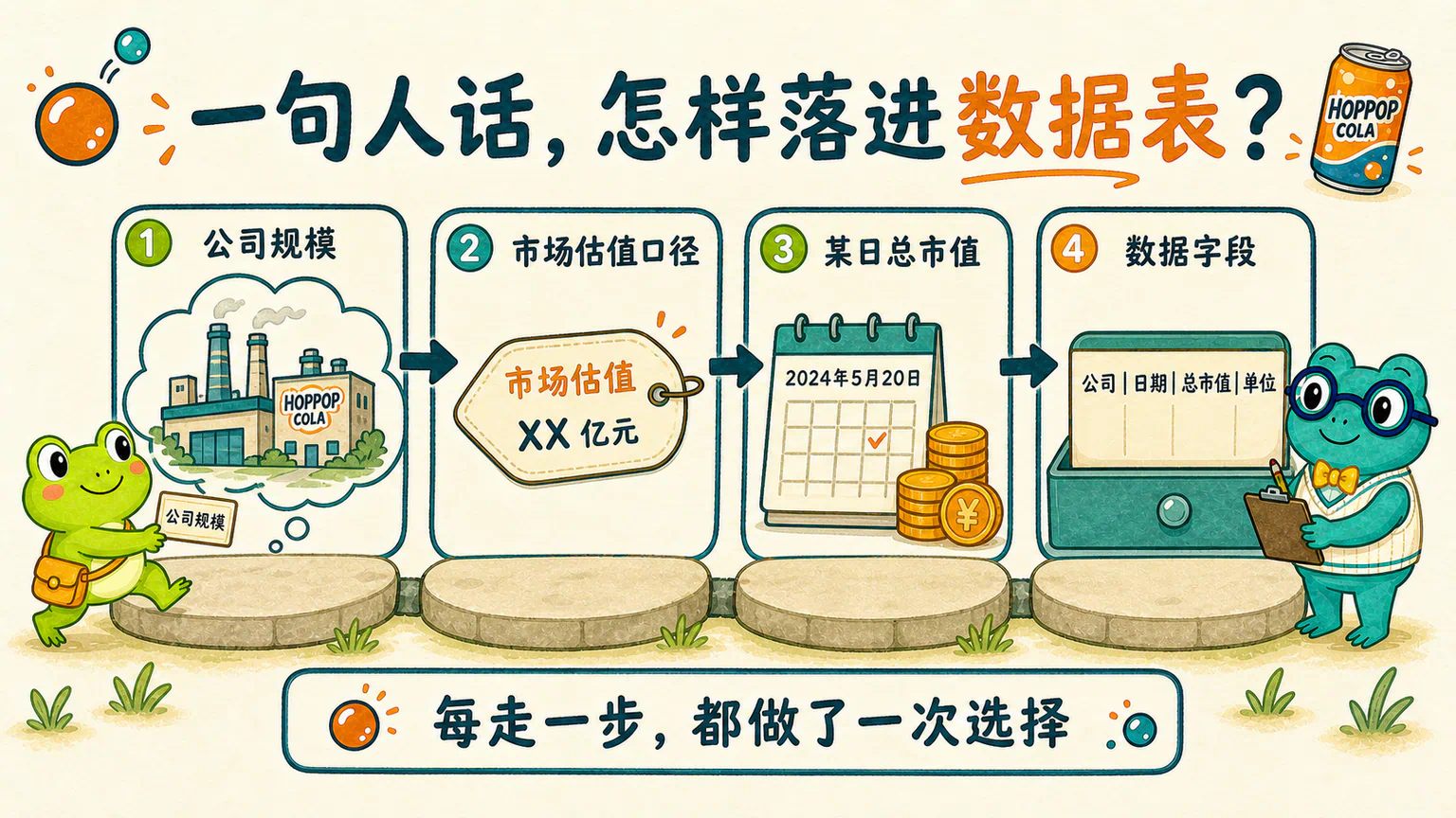 公司规模经过市场估值口径和某日总市值,最终落到带公司、日期和单位的数据字段。