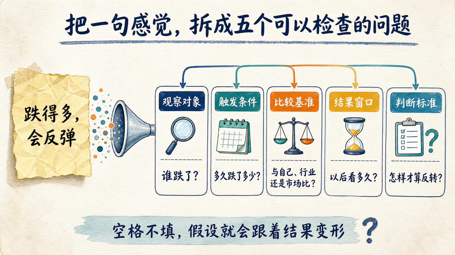 把跌得多会反弹的模糊感觉拆成观察对象、触发条件、比较基准、结果窗口和判断标准五个问题。