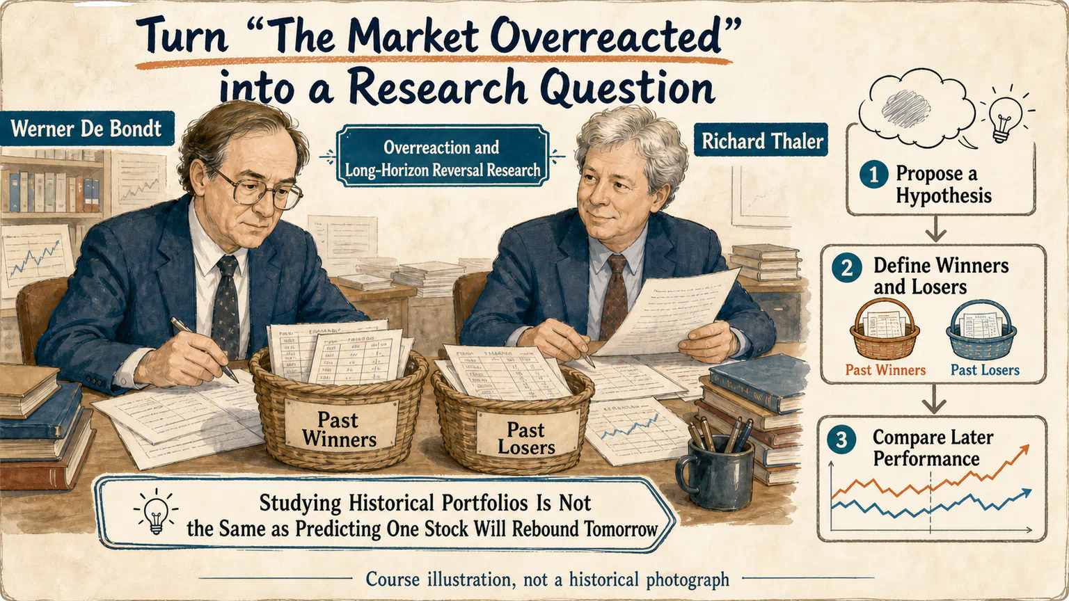 A course illustration of Werner De Bondt and Richard Thaler shows a hypothesis becoming definitions of past winners and losers and a comparison of later performance.