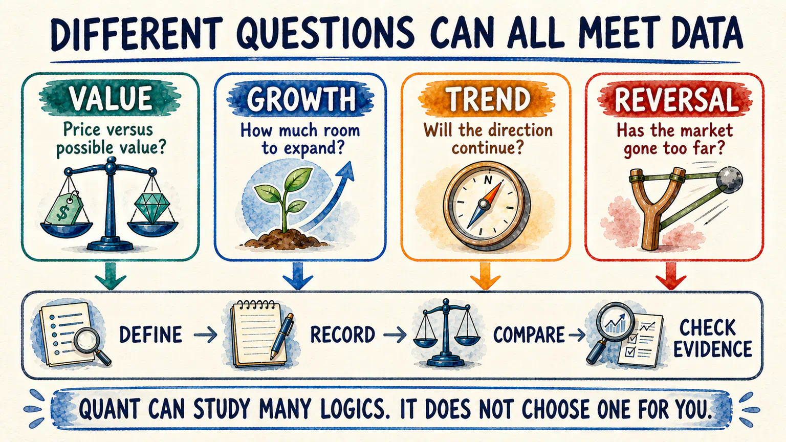 Four different ideas—Value, Growth, Trend, and Reversal—each move through definitions and data checks without becoming one fixed investment school.