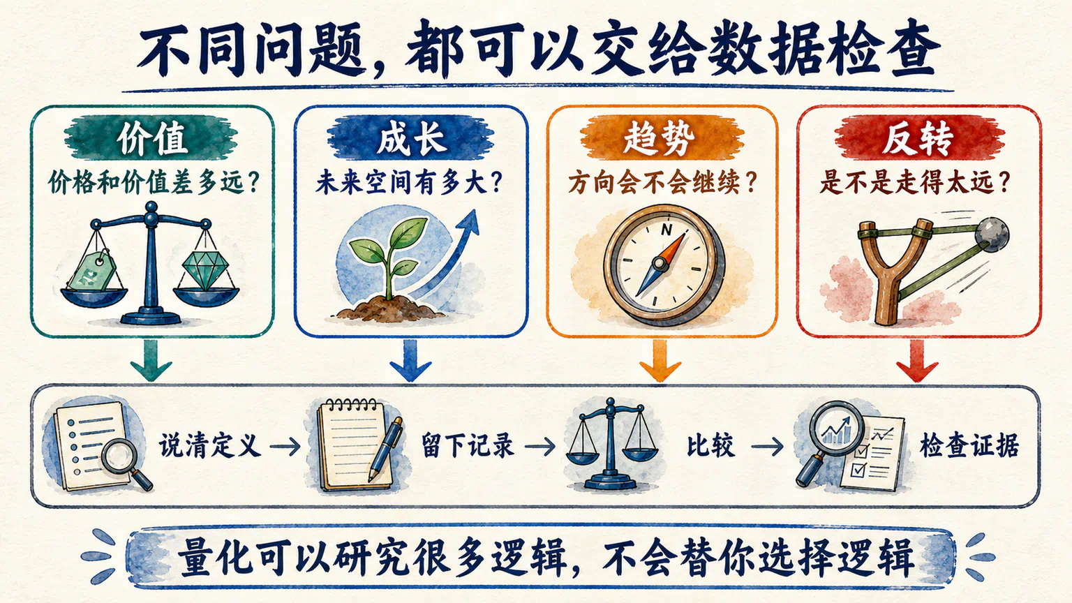 价值、成长、趋势和反转四种不同想法分别经过定义与数据检查，而不是排队加入同一个固定门派。