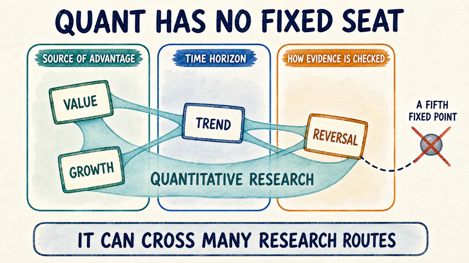 Quantitative research appears as a transparent inspection net across sources of advantage, time horizons, and evidence methods rather than a fifth fixed point.