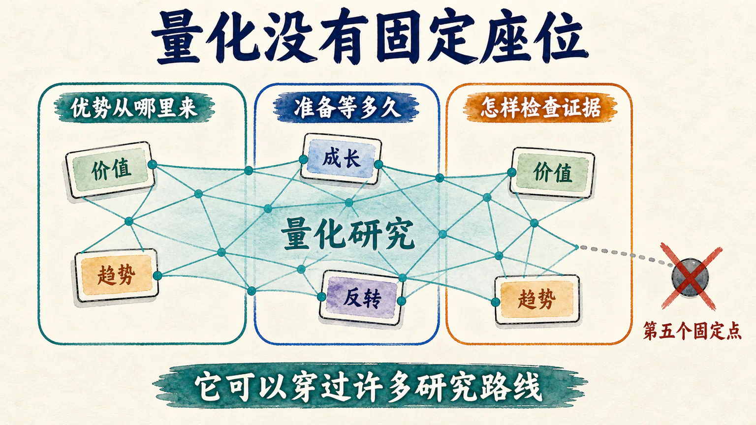 量化像一张透明的研究检查网穿过优势来源、时间尺度和研究方法三维地图，而不是地图旁边的第五个固定圆点。