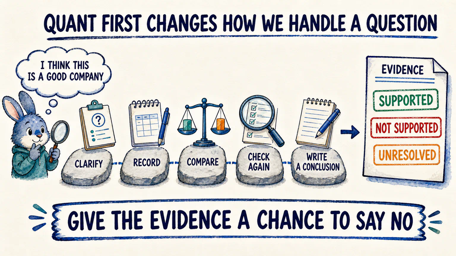 A vague opinion moves through clarifying definitions, keeping records, comparing cases, repeated checks, and a written conclusion so that evidence can disagree.
